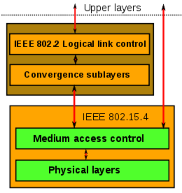 Wireless Protocols A Listly List