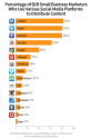 B2B Small Business Content Marketing: Benchmarks, Budget, and Trends - North America