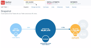Twitter Launches Card Analytics To Let Publishers Monitor Impressions, Clicks And More