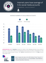Average User has 5.54 Social Media Accounts, Says Study