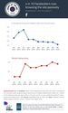 INFOGRAPHIC: Only 52% of Facebook Users Are 'Active'
