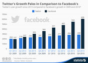 Twitter's Growth Rate Is Tiny Compared to Facebook