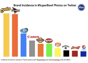 Apparently Super Bowl Fans Really Like Cars And Chips On Social Media