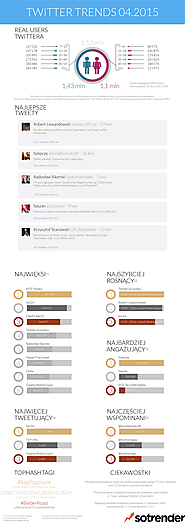 Twitter Trends Kwiecień 2015