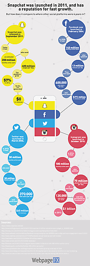 Snapchat Is the Fastest Growing Social Network (Infographic)