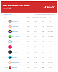 Najlepsze kanały na świecie: Top YouTube Channels - czerwiec 2015 | YT360.PL