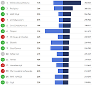Fanpage Trends 07.2015 - pobierz raport za darmo!