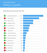 Twitter Trends 10.2015 - pobierz raport za darmo!