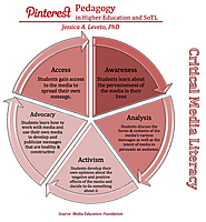 Pinterest Pedagogy for Higher Education