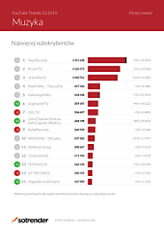 YouTube Trends 12.2015 - pobierz raport za darmo!