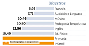 Website at http://www.lavozdegalicia.es/noticia/galicia/2017/05/20/oposiciones-educacion-14-inscritos-plaza-ofertada/...