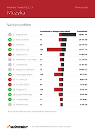 YouTube Trends 01.2016 - pobierz raport za darmo!