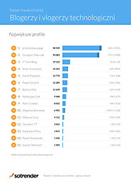 Twitter Trends 01.2016 - pobierz raport za darmo!