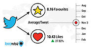 Has Twitter’s Switch to Hearts Worked? Here’s The Data