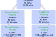 IELTS Exams
