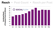 New Study Shows Facebook Reach Down 42%