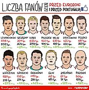 Sprawdź, jak EURO 2016 wpłynęło na wzrost liczby fanów naszych piłkarzy