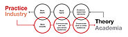 A win-win situation for design theory and practice | Mapping Complex Information. Theory and Practice