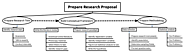 How to Use a Mind Map to Prepare Your Research Proposal