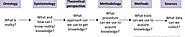 The research paradigm – methodology, epistemology and ontology – explained in simple language