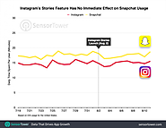 Instagram Releases First Data on Stories Use, Adds Stories to Explore