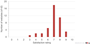 Net Promoter Score: What a Customer-Relations Metric Can Tell You About Your User Experience