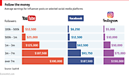 Celebrities’ endorsement earnings on social media