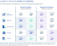 Facebook Releases New Report on Brand Loyalty and Millennials