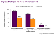 Can Marketers Meet the Demands of Social Selling?