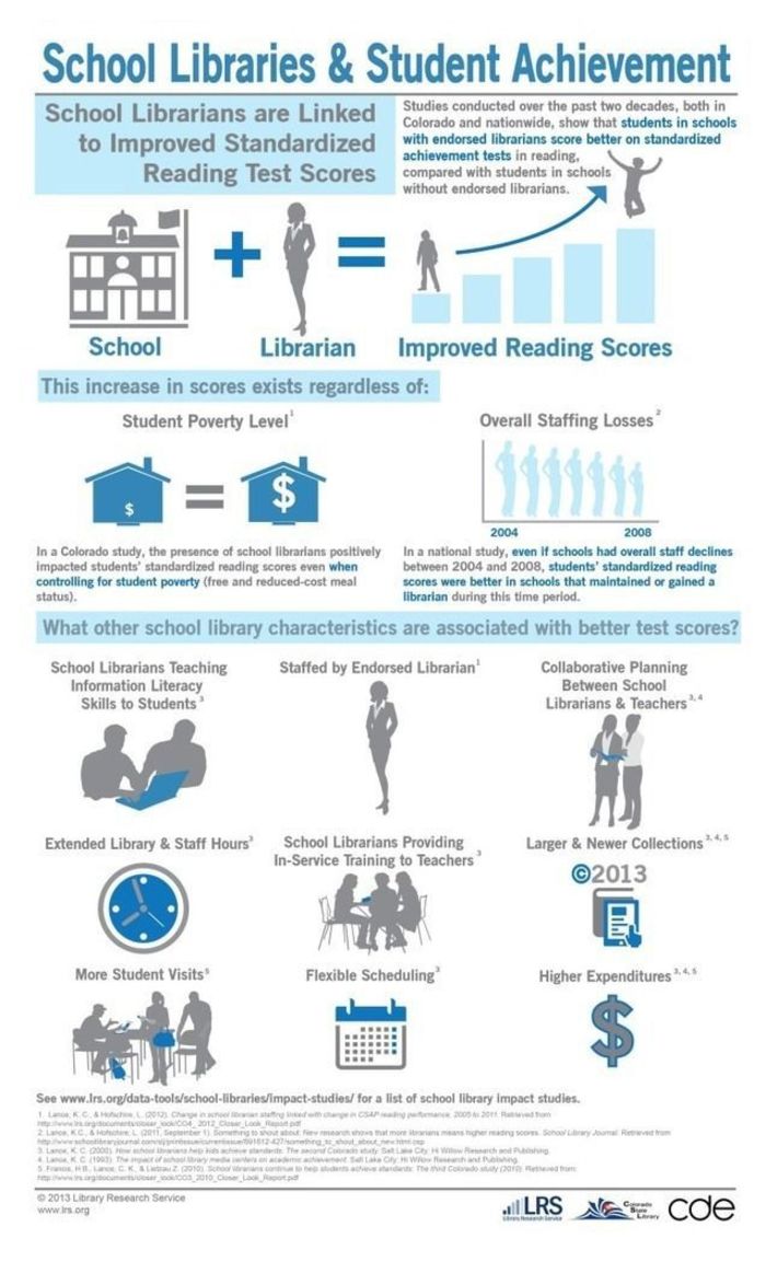 Why we need Libraries and Teacher Librarians A Listly List