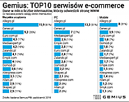 Gemius sprawdził ulubione adresy polskich e-konsumentów