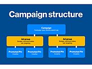 Pinterest Adds Ad Groups to Campaign Structure