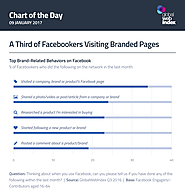 A Third of Facebookers Visiting Branded Pages