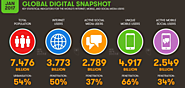 Digital trends 2017: 106 pages of internet, mobile and social media stats