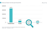 New Report Shows Facebook Native Video Significantly Outperforms Third Party Links