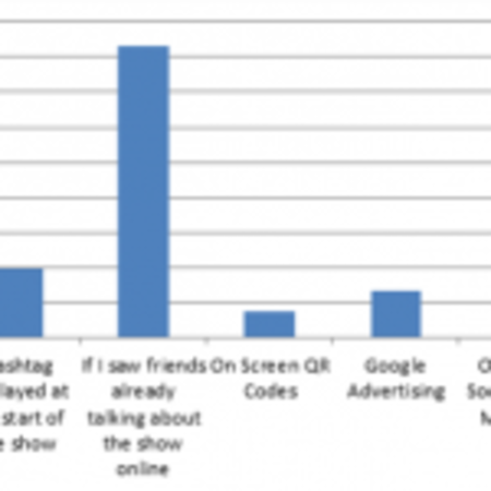 Effects of television viewing on child development