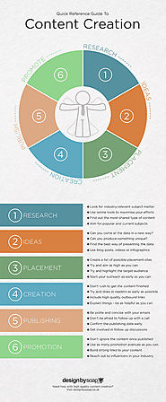The Content Creation Process: An Infographic