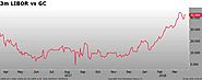 LIBOR vs REPO Spread