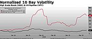 Equity vs Bond Volatility