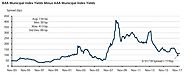 Municipal Bonds: HY vs AAA