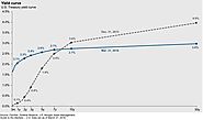 US Yield Curve