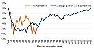 Equity Market Correction