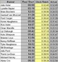 Race to results
