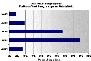 Enterprise Change Management - Maturity Model