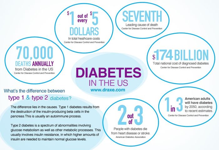 how to cure diabetes permanently | A Listly List