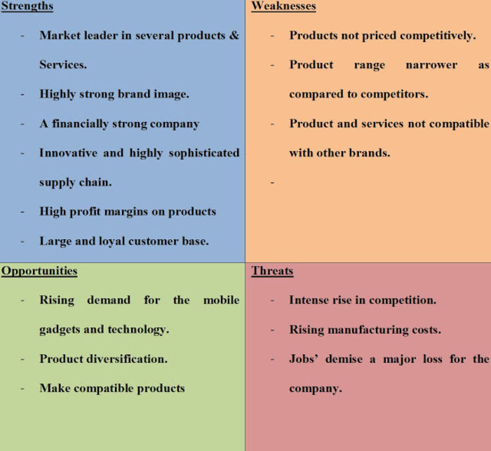 SWOT of TOP BRANDS | A Listly List