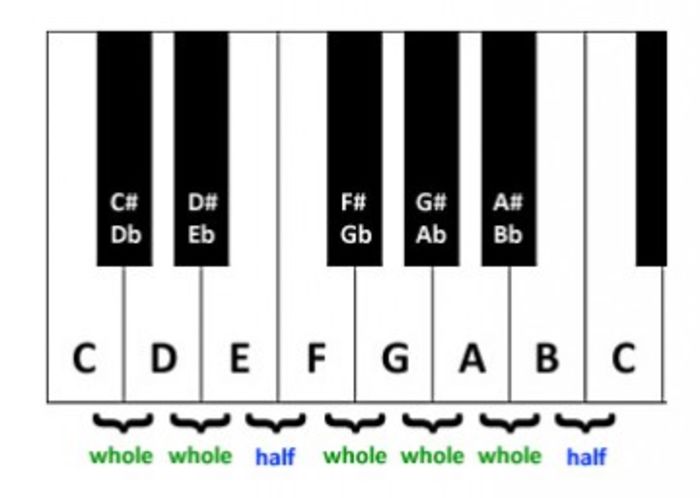 Major and Minor Chords: The Impact of Tonality | A Listly List